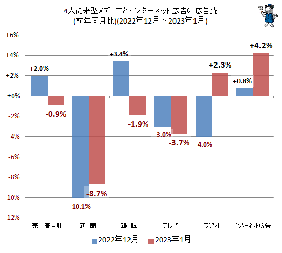 ↑ 4大従来型メディアとインターネット広告の広告費(前年同月比)(2022年12月-2023年1月)