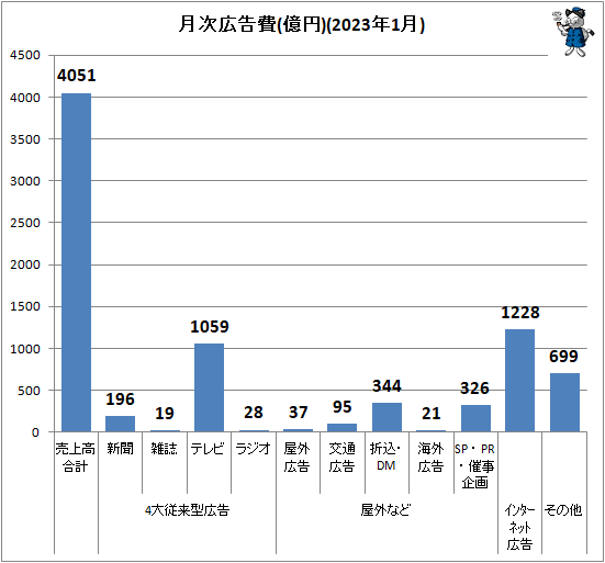 ↑ 月次広告費(億円)(2023年1月)