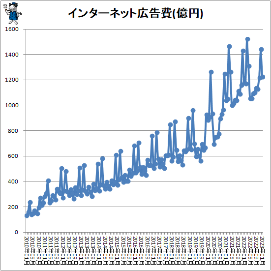 ↑ インターネット広告費(億円)