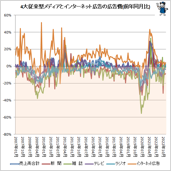 ↑ 4大従来型メディアとインターネット広告の広告費(前年同月比)