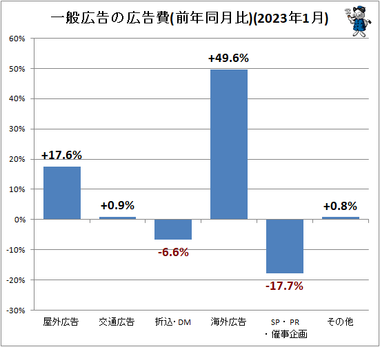 ↑ 一般広告の広告費(前年同月比)(2023年1月)