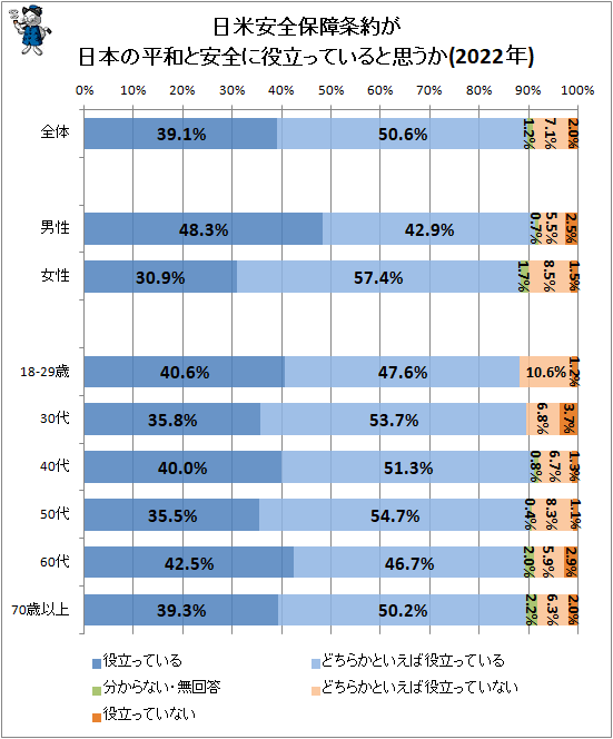 ↑ 日米安全保障条約が日本の平和と安全に役だっていると思うか(2022年)