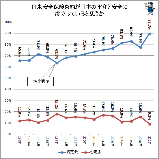 ↑ 日米安全保障条約が日本の平和と安全に役立っていると思うか