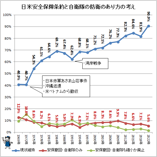 ↑ 日米安全保障条約と自衛隊の防衛のあり方の考え