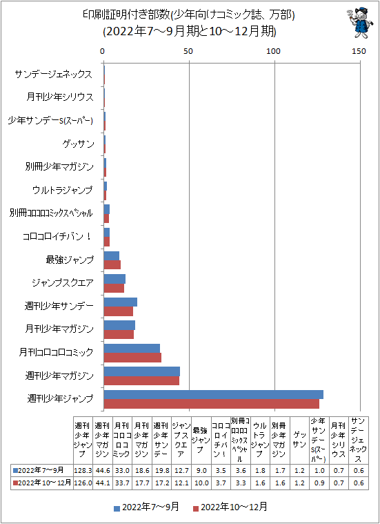 ↑ 印刷証明付き部数(少年向けコミック誌、万部)(2022年7-9月期と2022年10-12月期)