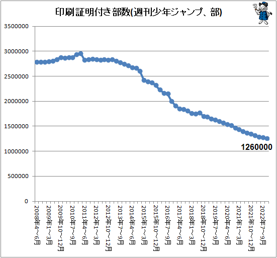 ↑ 印刷証明付き部数(週刊少年ジャンプ、部)