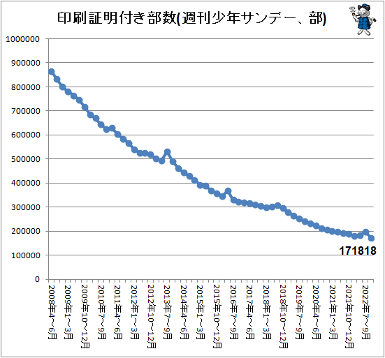 ↑ 印刷証明付き部数(週刊少年サンデー、部)
