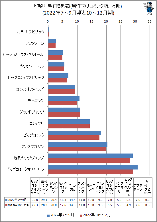 ↑ 印刷証明付き部数(男性向けコミック誌、万部)(2022年7-9月期と2022年10-12月期)