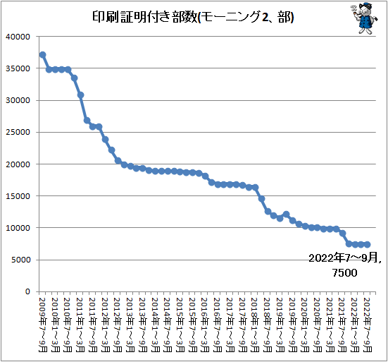 ↑ 印刷証明付き部数(モーニング2、部)