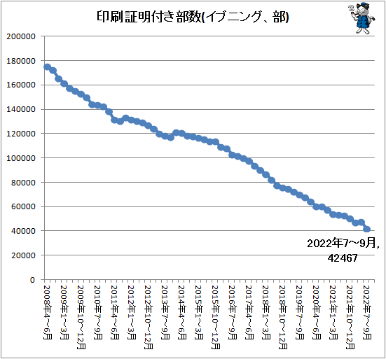 ↑ 印刷証明付き部数(イブニング、部)