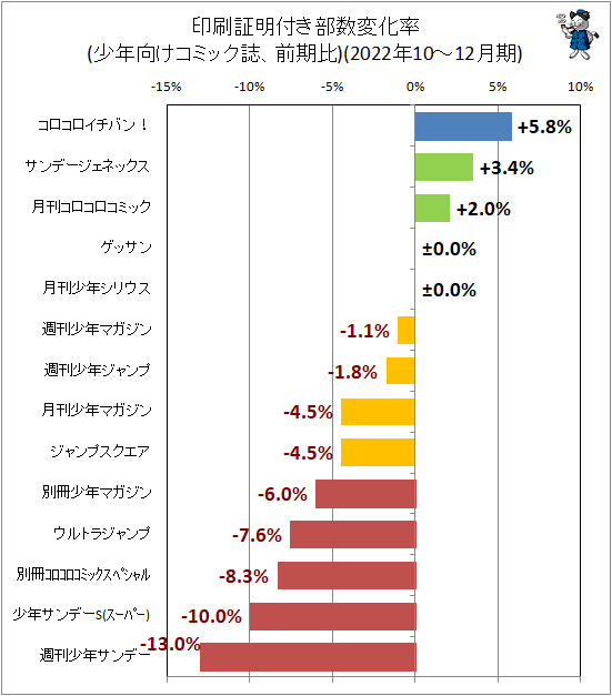 ↑ 印刷証明付き部数変化率(少年向けコミック誌、前期比)(2022年10-12月期)