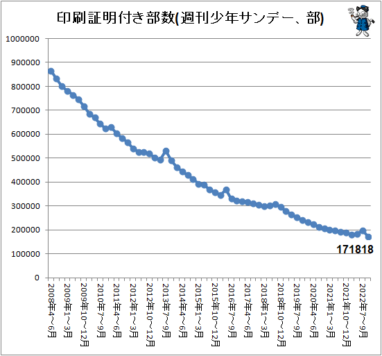 ↑ 印刷証明付き部数(週刊少年サンデー、部)
