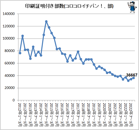 ↑ 印刷証明付き部数(コロコロイチバン!、部)