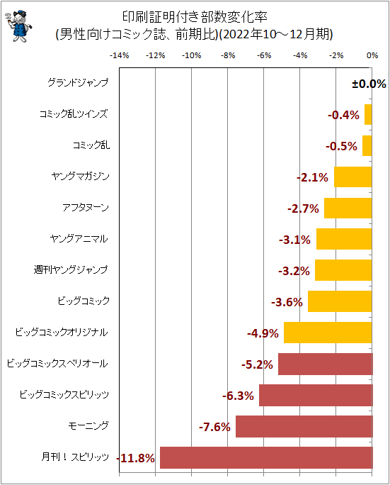 ↑ 印刷証明付き部数変化率(男性向けコミック誌、前期比)(2022年10-12月期)