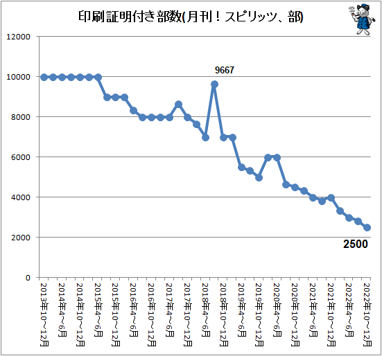 ↑ 印刷証明付き部数(月刊!スピリッツ、部)