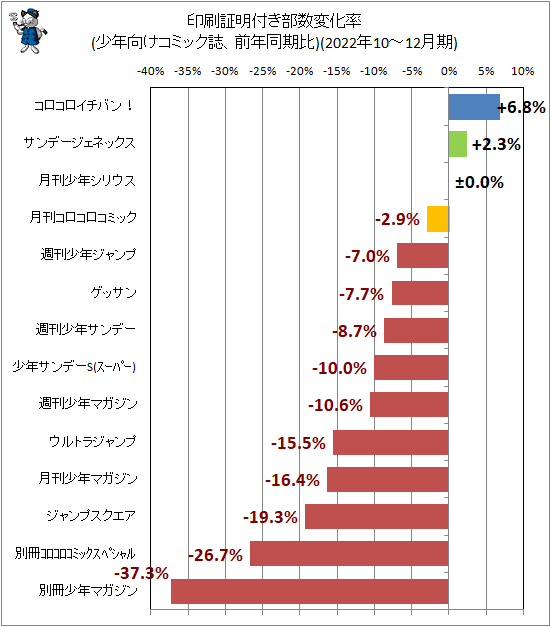 ↑ 印刷証明付き部数変化率(少年向けコミック誌、前年同期比)(2022年10-12月期)