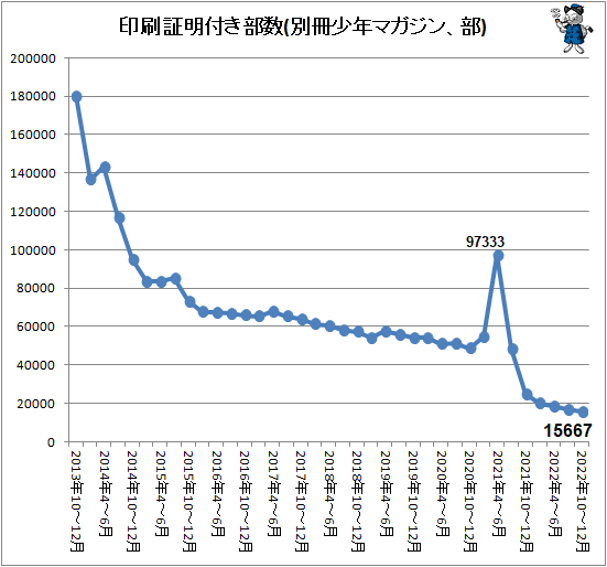 ↑ 印刷証明付き部数(別冊少年マガジン、部)