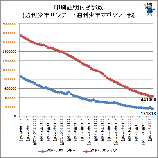 ↑ 印刷証明付き部数(週刊少年サンデー・週刊少年マガジン、部)