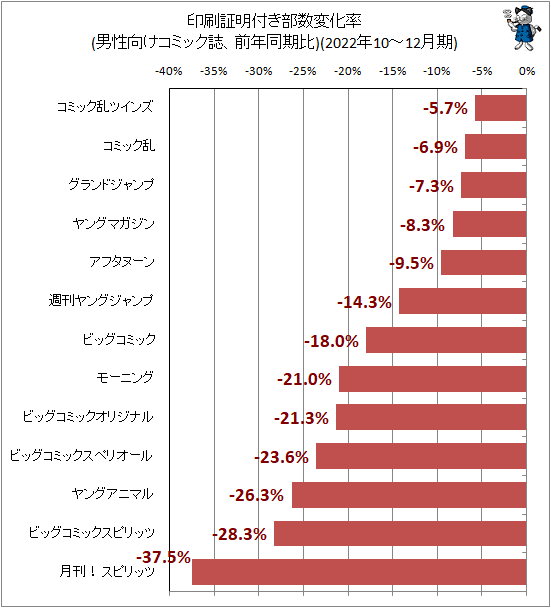 ↑ 印刷証明付き部数変化率(男性向けコミック誌、前年同期比)(2022年10-12月期)