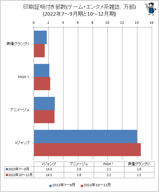 ↑ 印刷証明付き部数(ゲーム・エンタメ系雑誌、万部)(2022年7-9月期と10-12月期)