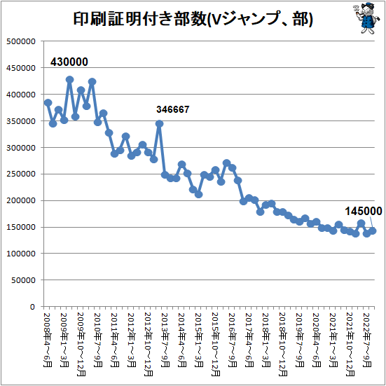 ↑ 印刷証明付き部数(Vジャンプ、部)