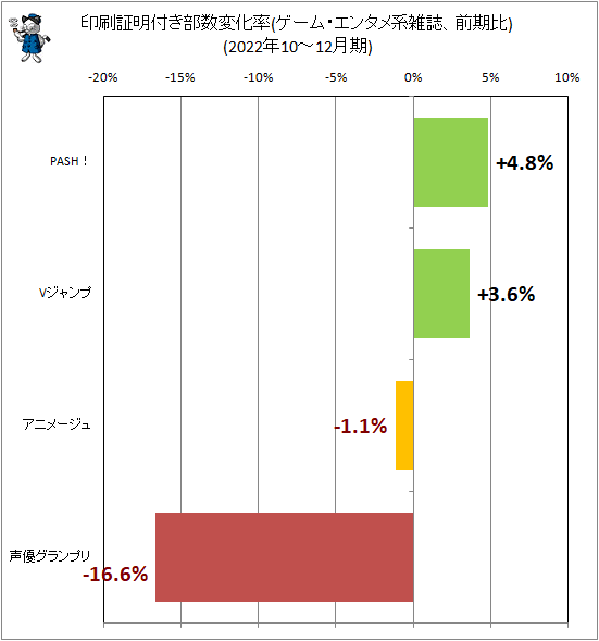 ↑ 印刷証明付き部数変化率(ゲーム・エンタメ系雑誌、前期比)(2022年10-12月期)