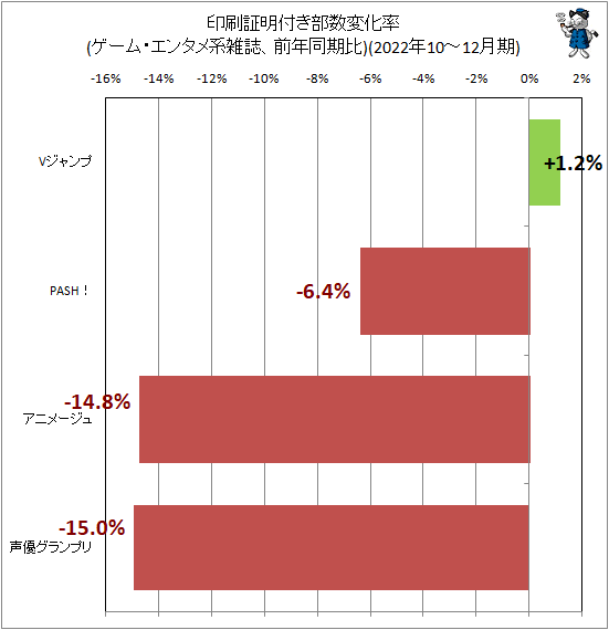 ↑ 印刷証明付き部数変化率(ゲーム・エンタメ系雑誌、前年同期比)(2022年10-12月期)