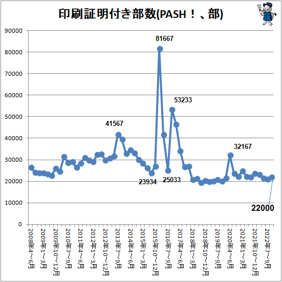 ↑ 印刷証明付き部数(PASH!、部)