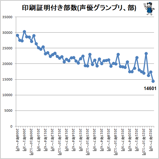 ↑ 印刷証明付き部数(声優グランプリ、部)