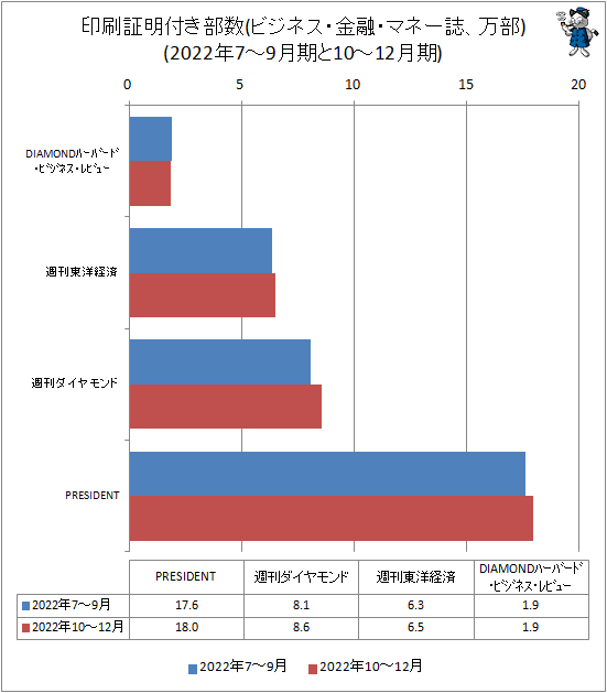 ↑ 印刷証明付き部数(ビジネス・金融・マネー誌、万部)(2022年7-9月期と2022年10-12月期)