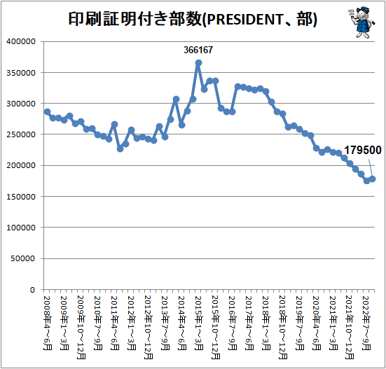 ↑ 印刷証明付き部数(PRESIDENT、部)