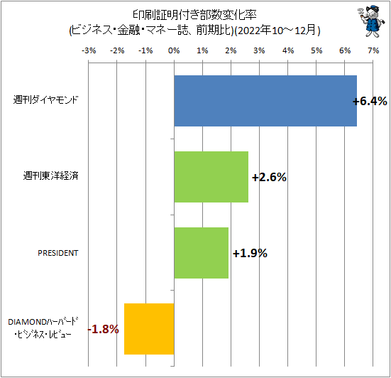 ↑ 印刷証明付き部数変化率(ビジネス・金融・マネー誌、前期比)(2022年10-12月)