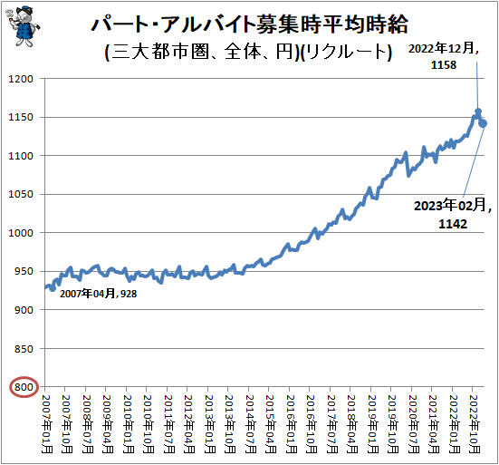 ↑ パート・アルバイト募集時平均時給(三大都市圏、全体、円)(リクルート)