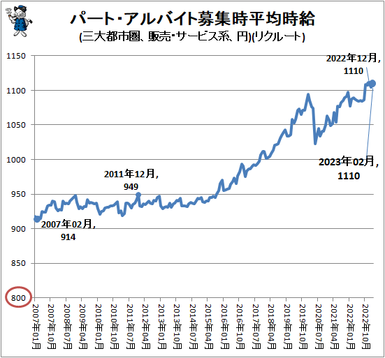 ↑ パート・アルバイト募集時平均時給(三大都市圏、販売・サービス系、円)(リクルート)