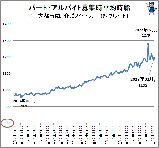 ↑ パート・アルバイト募集時平均時給(三大都市圏、介護スタッフ、円)(リクルート)