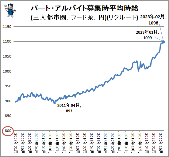 ↑ パート・アルバイト募集時平均時給(三大都市圏、フード系、円)(リクルート)