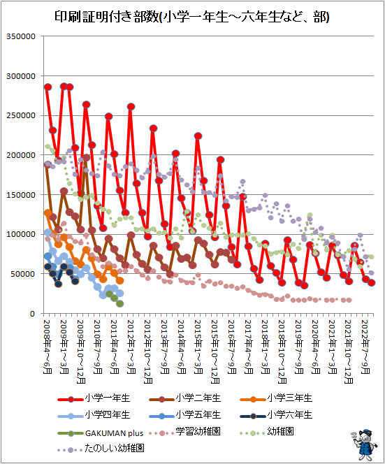 ↑ 印刷証明付き部数(小学一年生-六年生など、部)