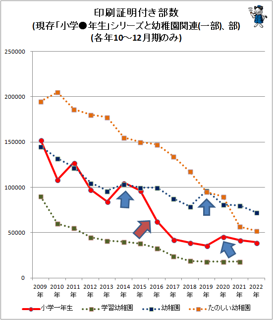 ↑ 印刷証明付き部数(現存「小学●年生」シリーズと幼稚園関連(一部)、部)(各年10-12月期のみ)