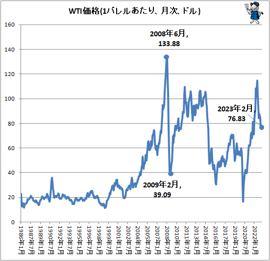 ↑ WTI価格(1バレルあたり、月次、ドル)