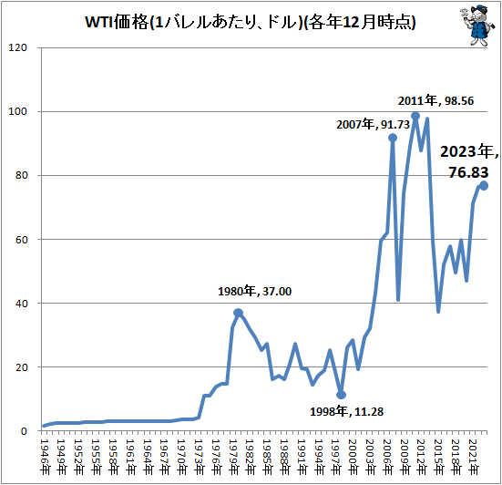 ↑ WTI価格(1バレルあたり、ドル)(各年12月時点)