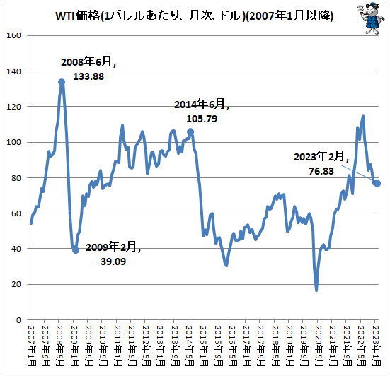 ↑ WTI価格(1バレルあたり、月次、ドル)(2007年1月以降)