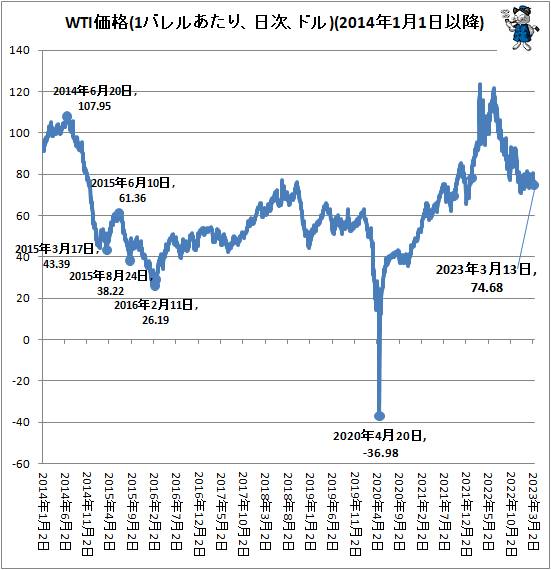 ↑ WTI価格(1バレルあたり、日次、ドル)(2014年1月1日以降)