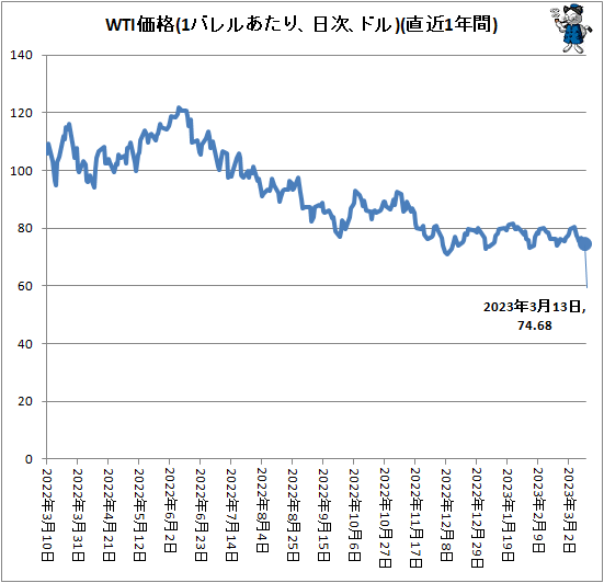 ↑ WTI価格(1バレルあたり、ドル、日次)(直近1年間)