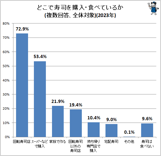 ↑ どこで寿司を購入・食べているか(複数回答、全体対象)(2023年)