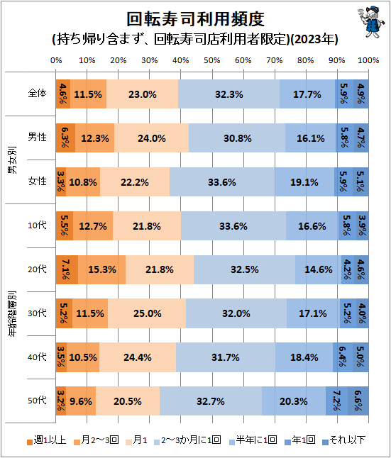 ↑ 回転寿司利用頻度(持ち帰り含まず、回転寿司店利用者限定)(2023年)