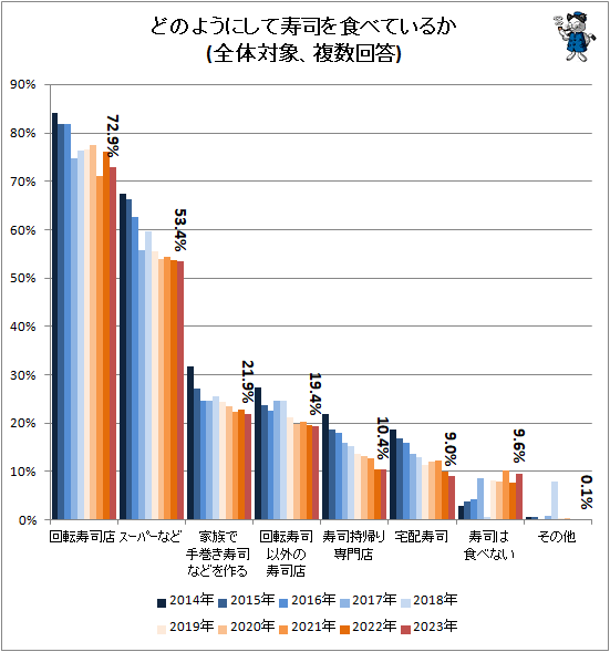 ↑ どのようにして寿司を食べているか(全体対象、複数回答)