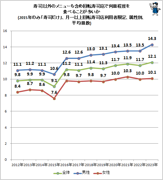 ↑ 寿司以外のメニューも含め回転寿司店で何皿程度を食べることが多いか(2015年のみ「寿司だけ」、月一以上回転寿司店利用者限定、属性別、平均皿数)