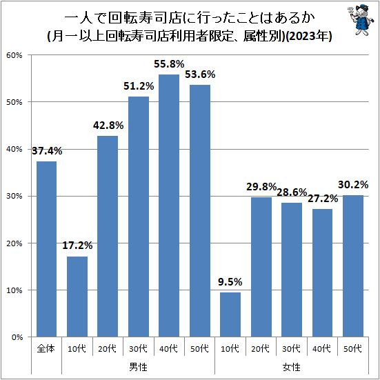 ↑ 一人で回転寿司店に行ったことはあるか(月一以上回転寿司店利用者限定、属性別)(2023年)