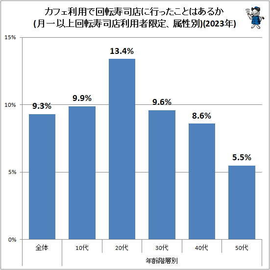 ↑ カフェ利用で回転寿司店に行ったことはあるか(月一以上回転寿司店利用者限定、属性別)(2023年)