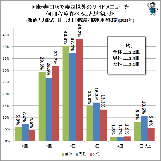 ↑ 回転寿司店で寿司以外のサイドメニューを何皿程度食べることが多いか(数値入力形式、月一以上回転寿司店利用者限定)(2023年)